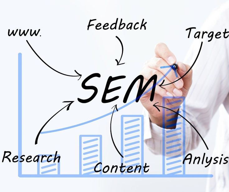 Digital marketing expert in calicut | service SEM